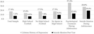 High School Football and Risk for Depression and Suicidality in Adulthood: Findings From a National Longitudinal Study